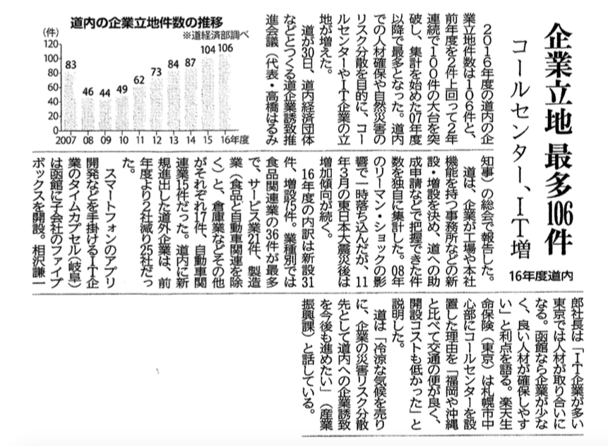 北海道新聞にて子会社のファイブボックスの取り組みが記事になりました。